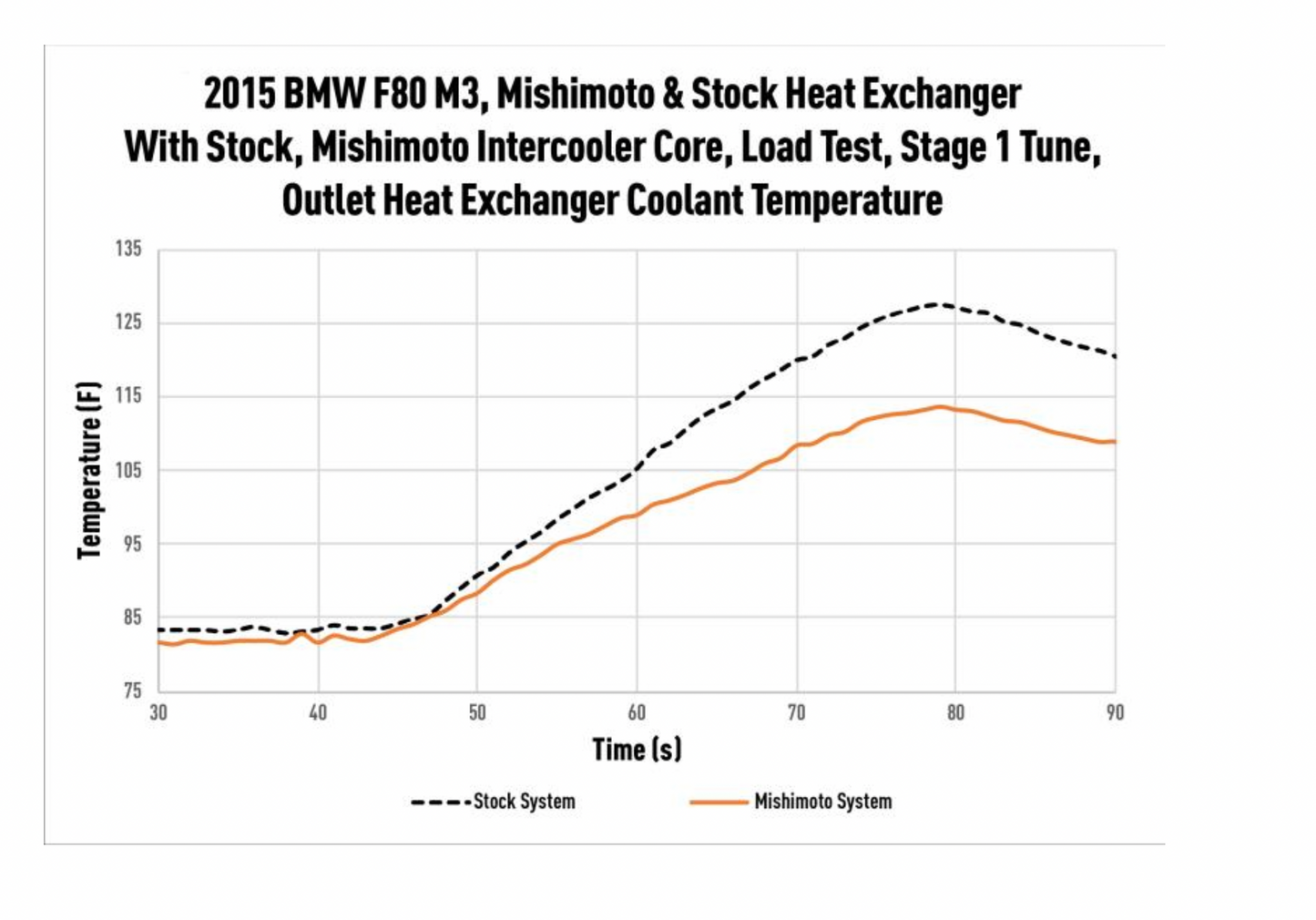 Performance Heat Exchanger, fits BMW F8X M3/M4 2015-2020